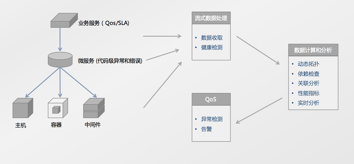 微服务对APM的大影响 网络技术服务的挑战与变革