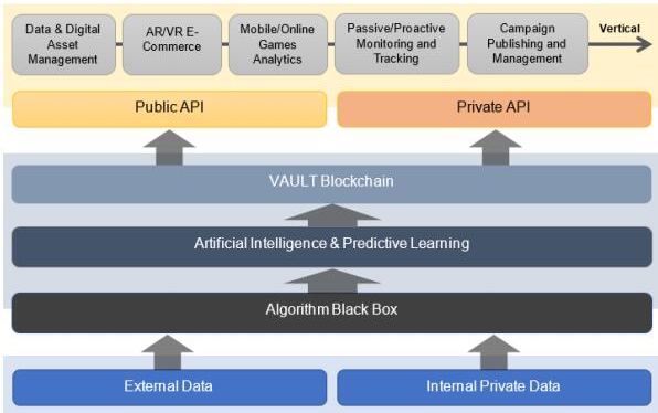 区块链融合大数据 DATAVLT推动网络技术服务新范式